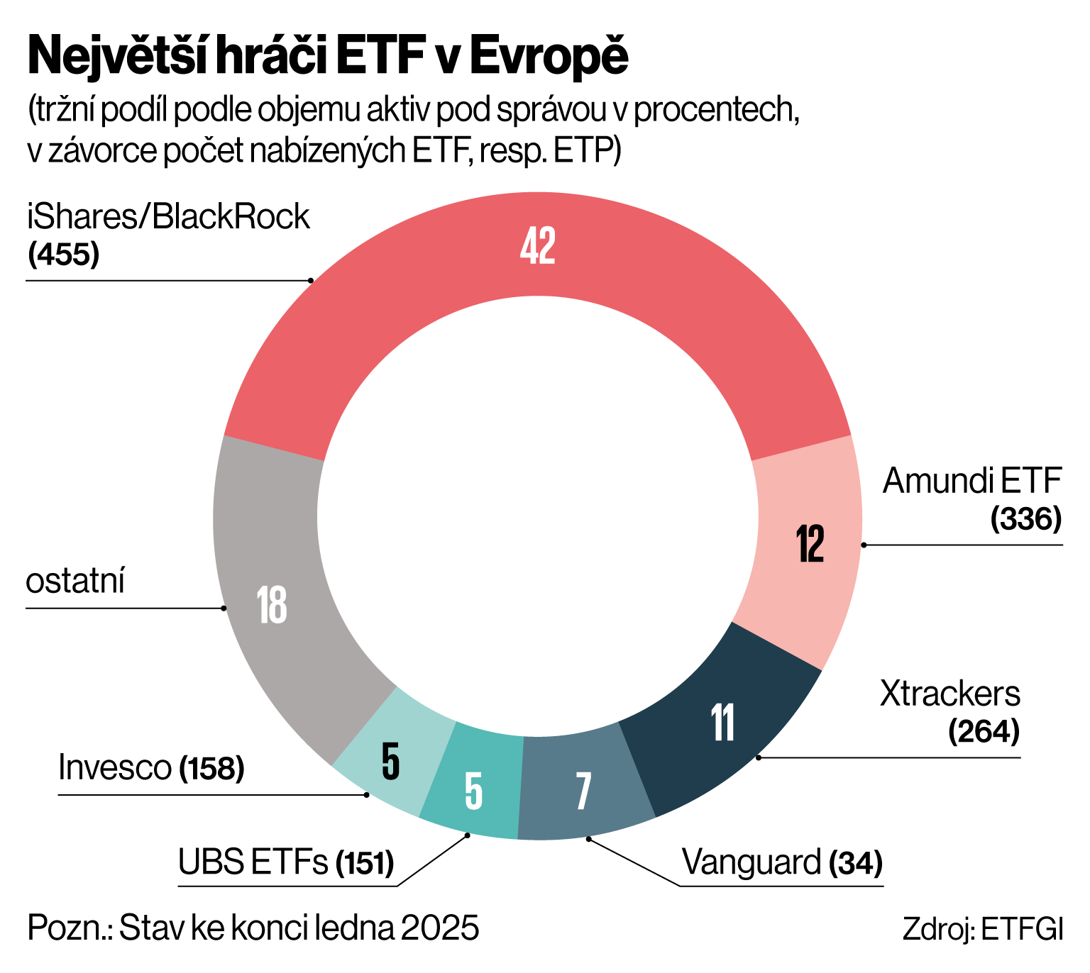 Nejvt hri ETF v Evrop