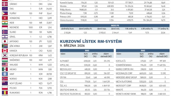 Finanční trhy (10. 3. 2026)