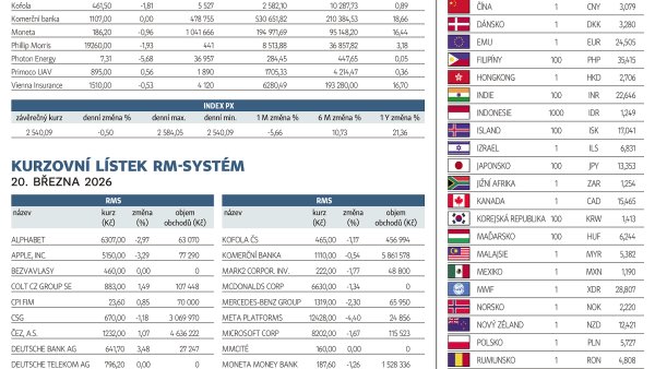 Finanční trhy (23. 3. 2026)