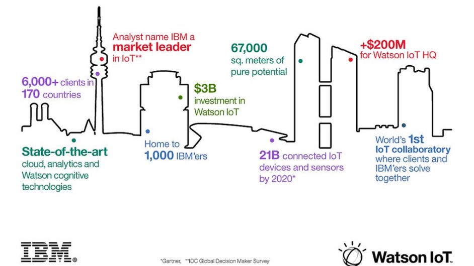 IBM Watson IoT