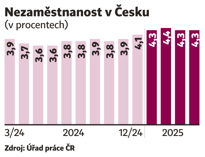 Nezaměstnanost v Česku Nezaměstnanost v Česku