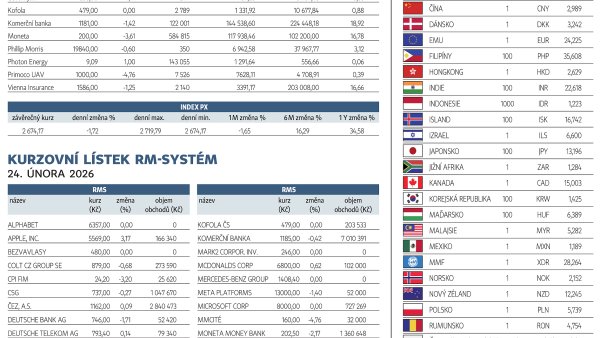 Finanční trhy (25. 2. 2026)
