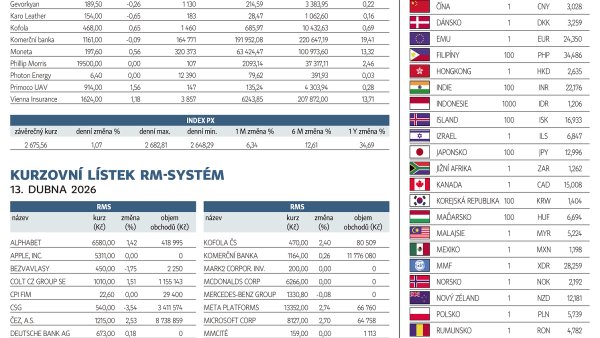 Finanční trhy (15. 4. 2026)