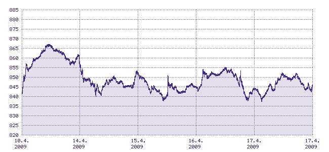 Vvoj indexu PX prask burzy