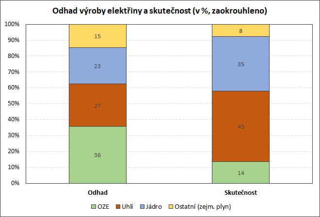 Odhad v�roby elekt�iny a skute�nost dle sociologick�ho pr�zkumu agentury Focus pro Jiho�eskou univerzitu v �esk�ch Bud�jovic�ch.