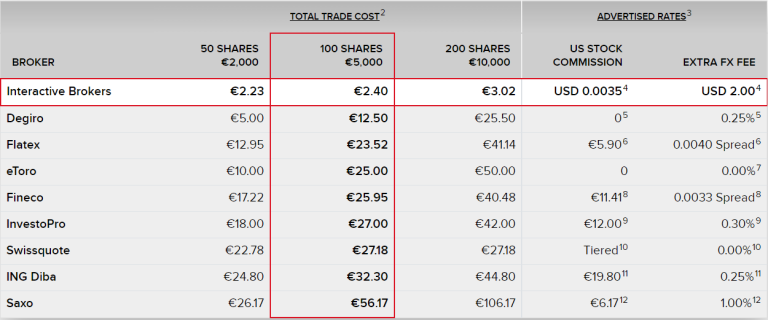 www.interactivebrokers.hu/compare-brokers