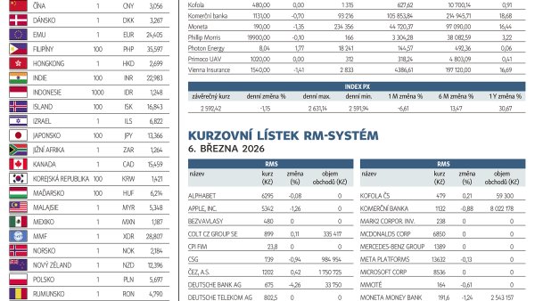 Finanční trhy (9. 3. 2026)