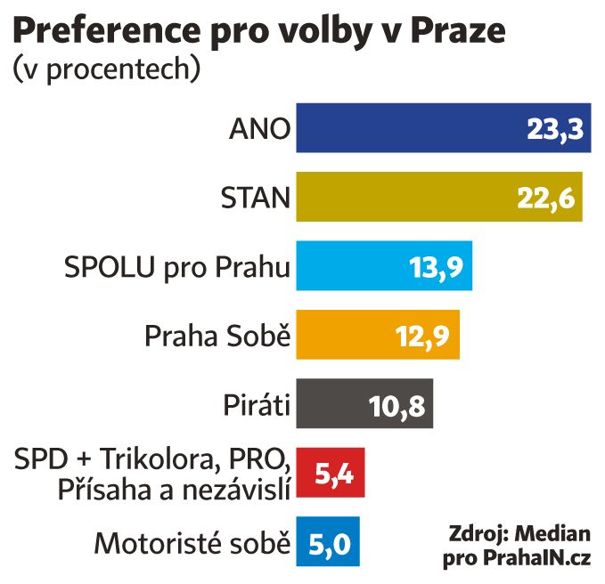 Preference pro volby v Praze Preference pro volby v Praze