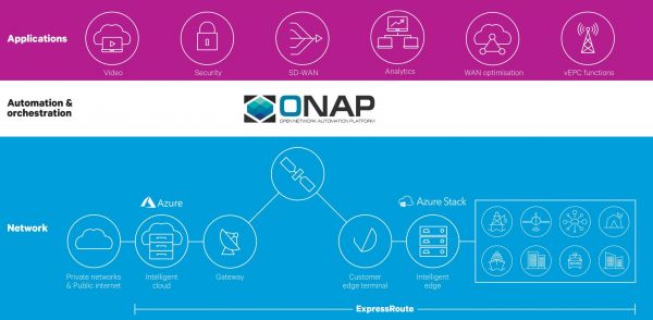 ExpressRoute with ONAP service orchestration
