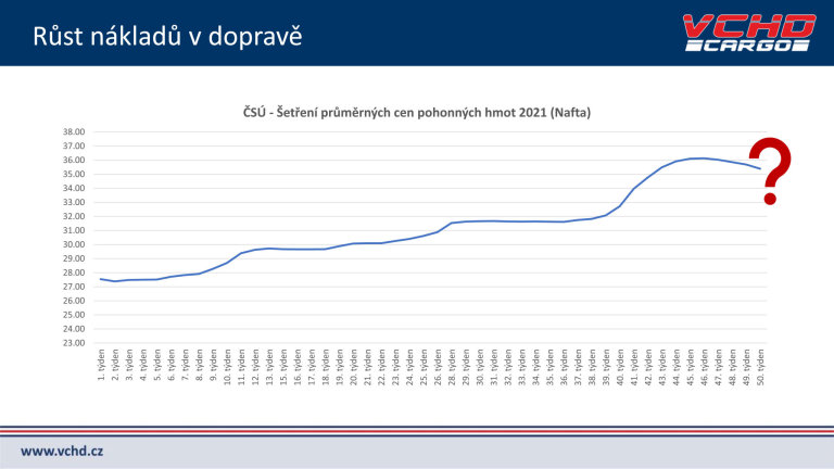 Vývoj cen nafty (v korunách za litr) v minulém roce