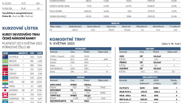 Finanční trhy (10. 5. 2023)