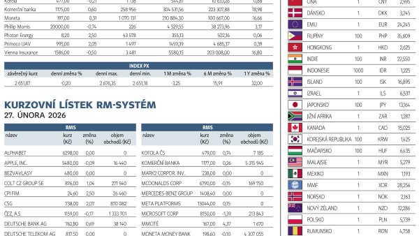 Finanční trhy (2. 3. 2026)