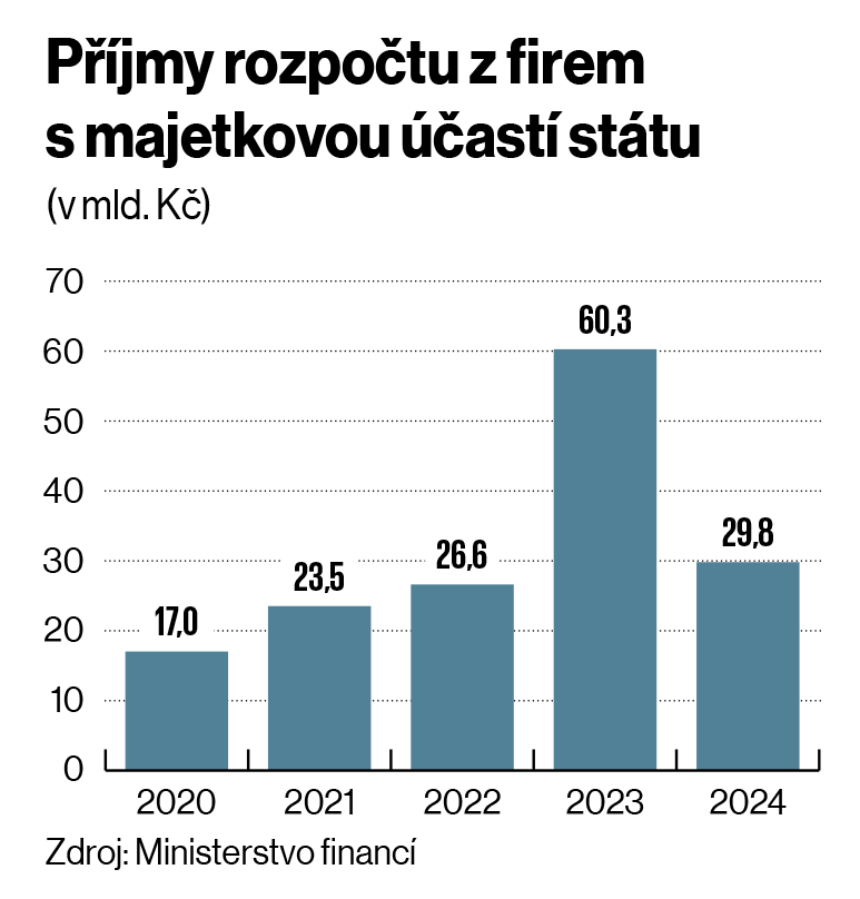 P��jmy rozpo�tu z firem s majetkovou ��ast� st�tu