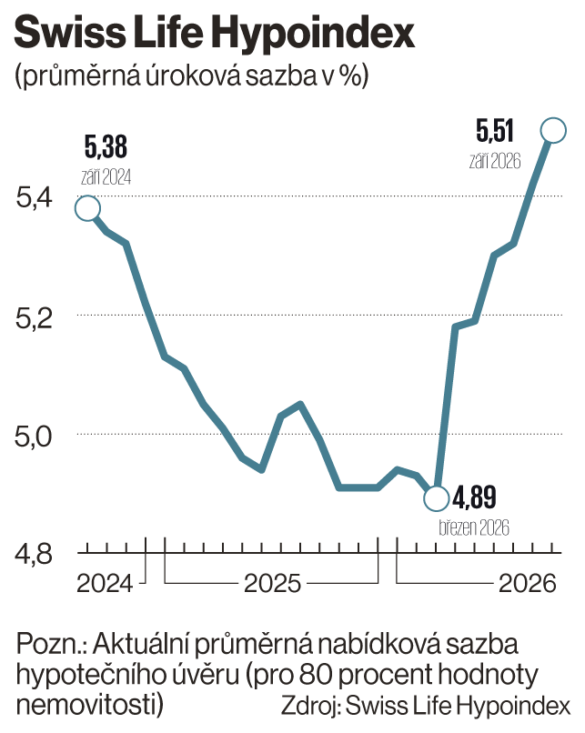 Swiss Life Hypoindex Swiss Life Hypoindex