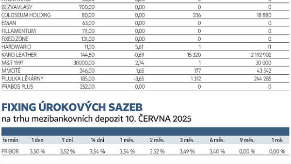 Finanční trhy (12. 6. 2025)
