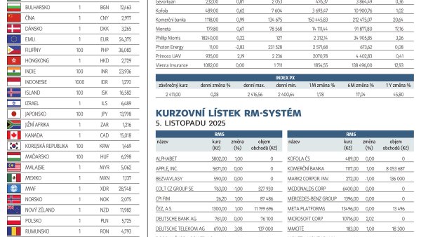 Finanční trhy (6. 11. 2025)