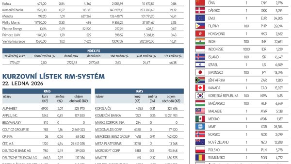 Finanční trhy (23. 1. 2026)