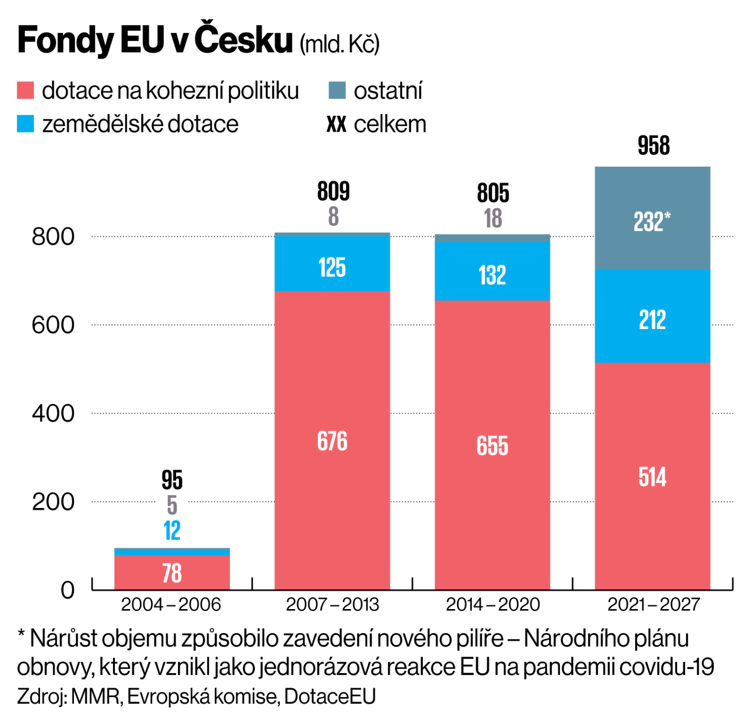 Fondy EU v Česku (mld. Kč) Fondy EU v Česku (mld. Kč)
