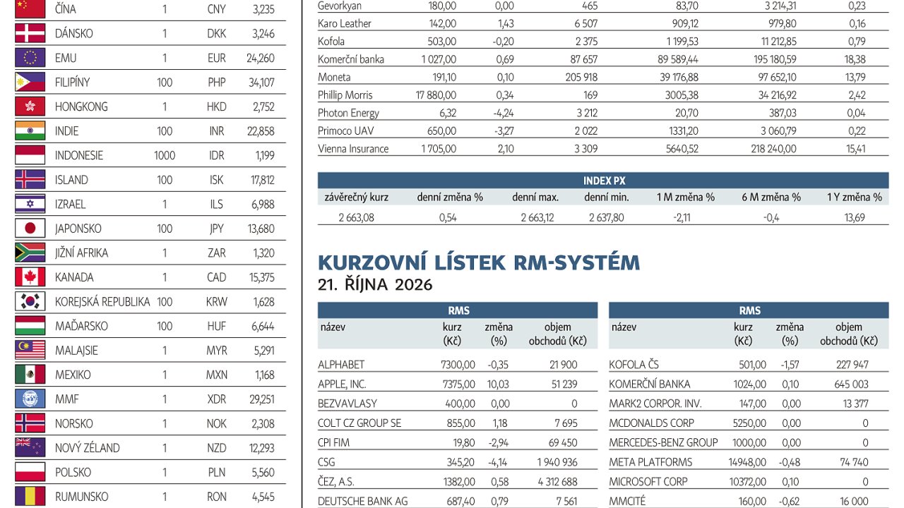 Finan�n� trhy (22. 10. 2026)