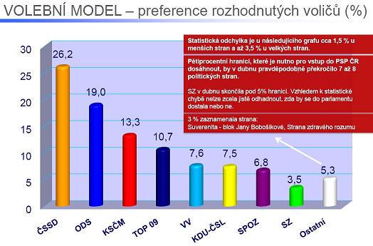 Volebn model Median - duben 2010