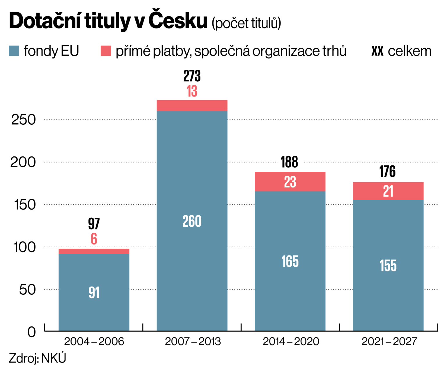 Dotační tituly v Česku (počet titulů) Dotační tituly v Česku (počet titulů)