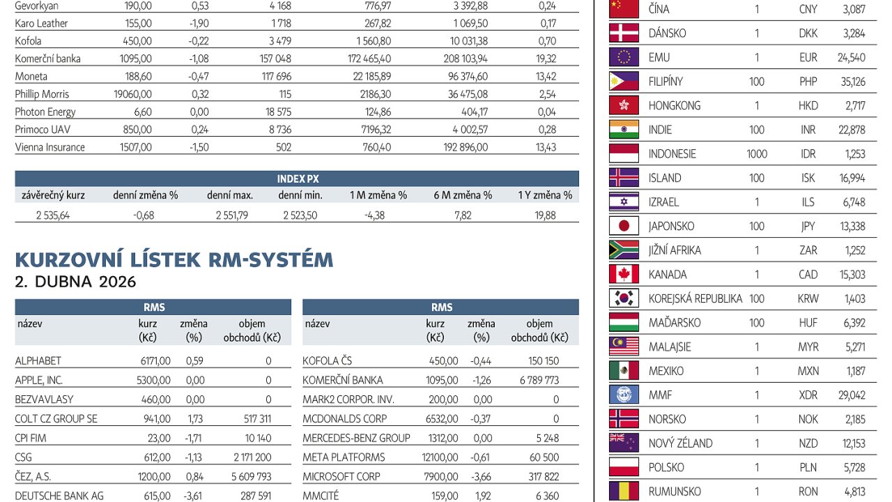 Finanční trhy (7. 4. 2026)