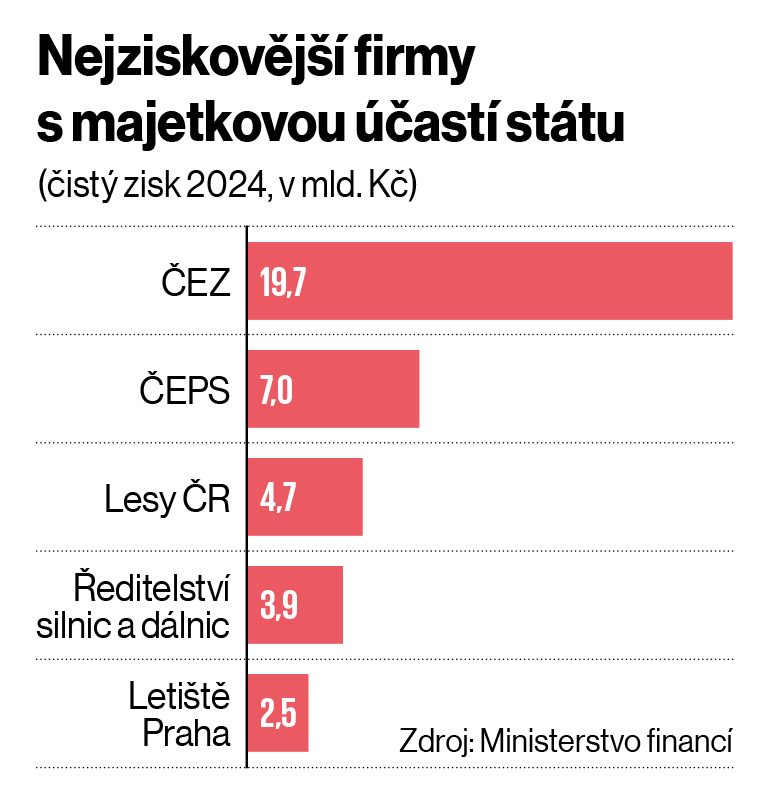 Nejziskov�j�� firmy s majetkovou ��ast� st�tu
