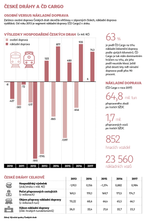 Infografika: České dráhy mají zeštíhlet