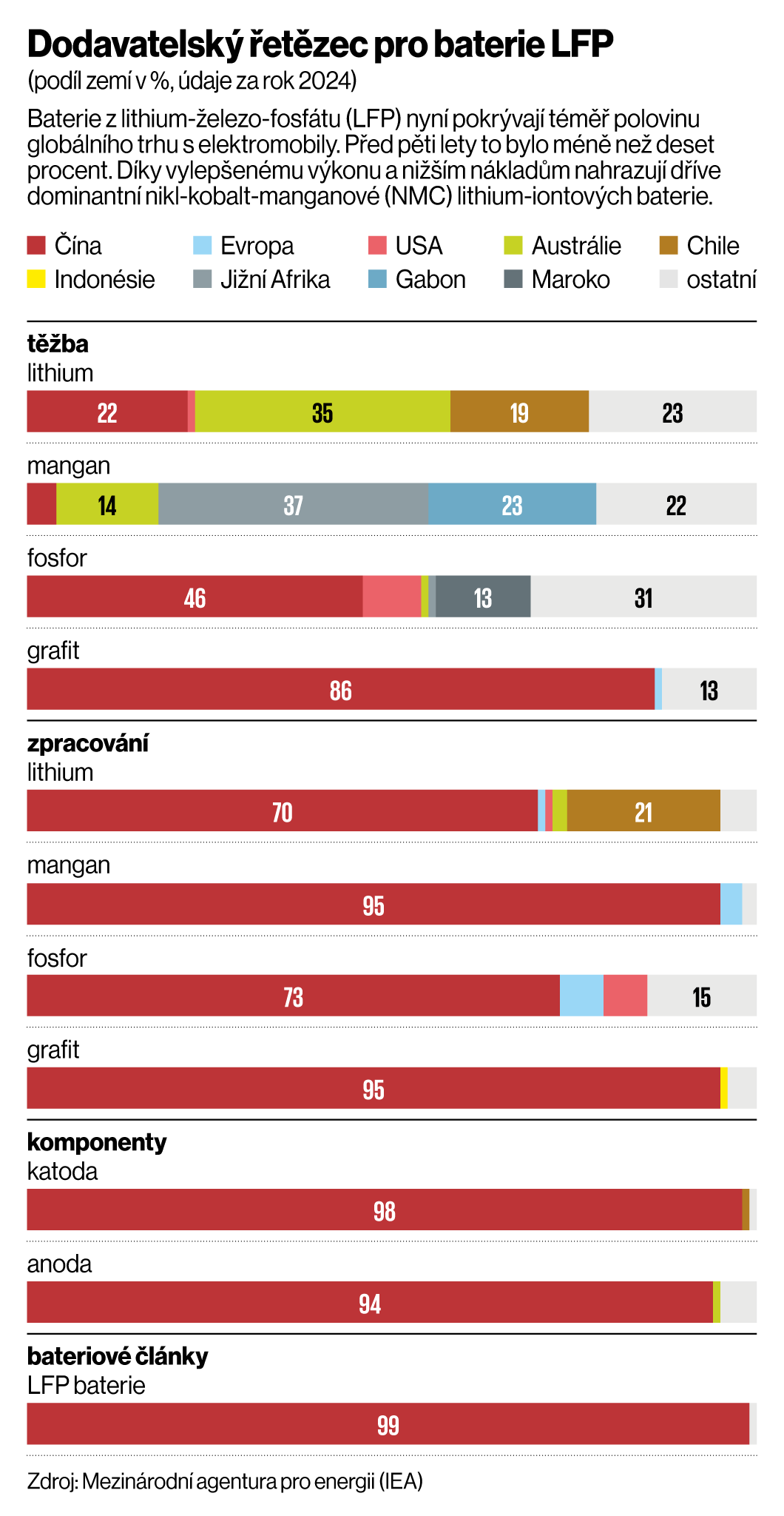 Dodavatelsk etzec pro baterie LFP