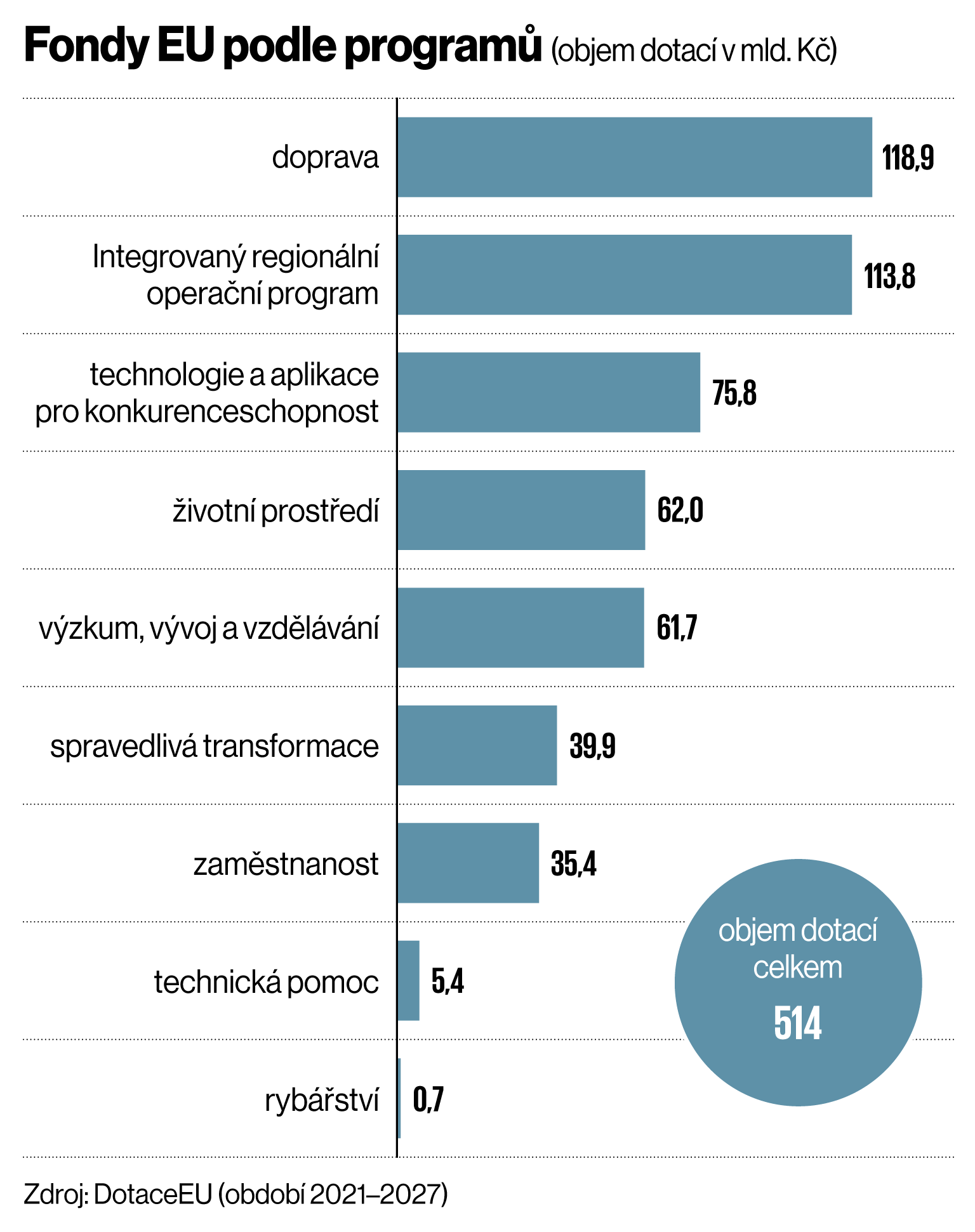 Fondy EU podle programů (objem dotací v mld. Kč) Fondy EU podle programů (objem dotací v mld. Kč)