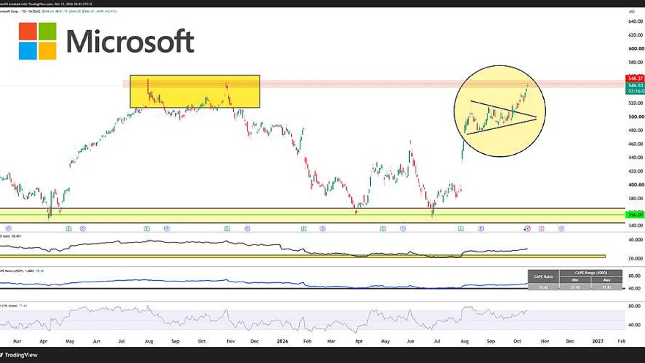 Akcie Microsoftu se po letošním propadu vrátily do blízkosti předchozích...