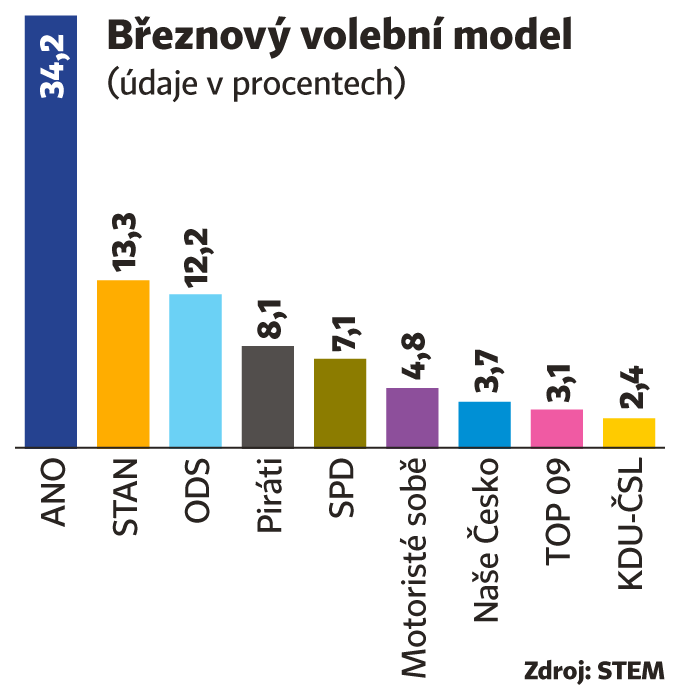 B�eznov� volebn� model