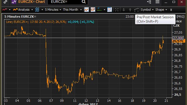 Koruna od konce intervencí 6.4 do současnosti.