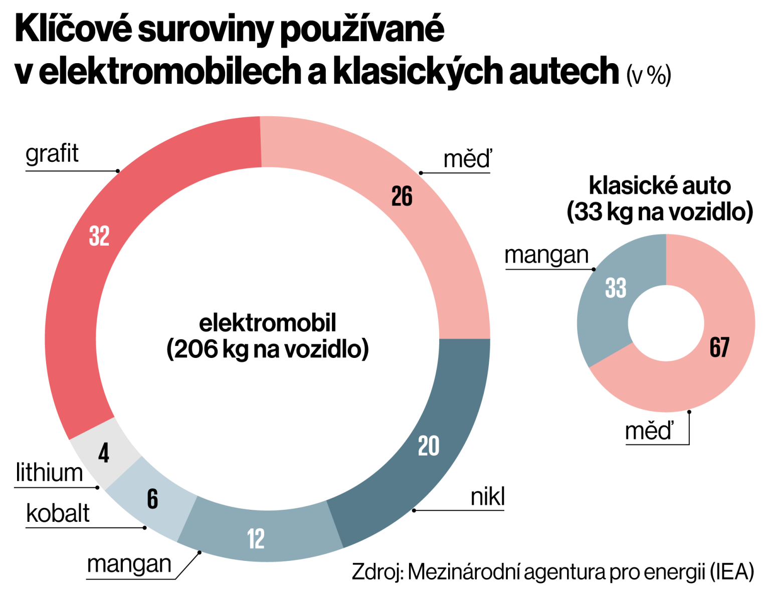 Klov suroviny pouvan v elektromobilech a klasickch autech (v %)