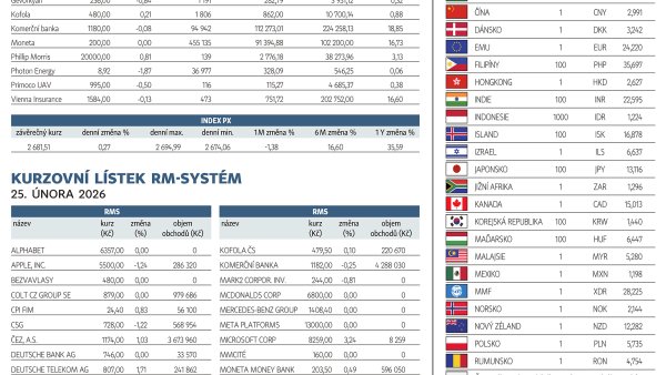 Finanční trhy (26. 2. 2026)