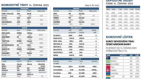 Finanční trhy (15. 6. 2023)