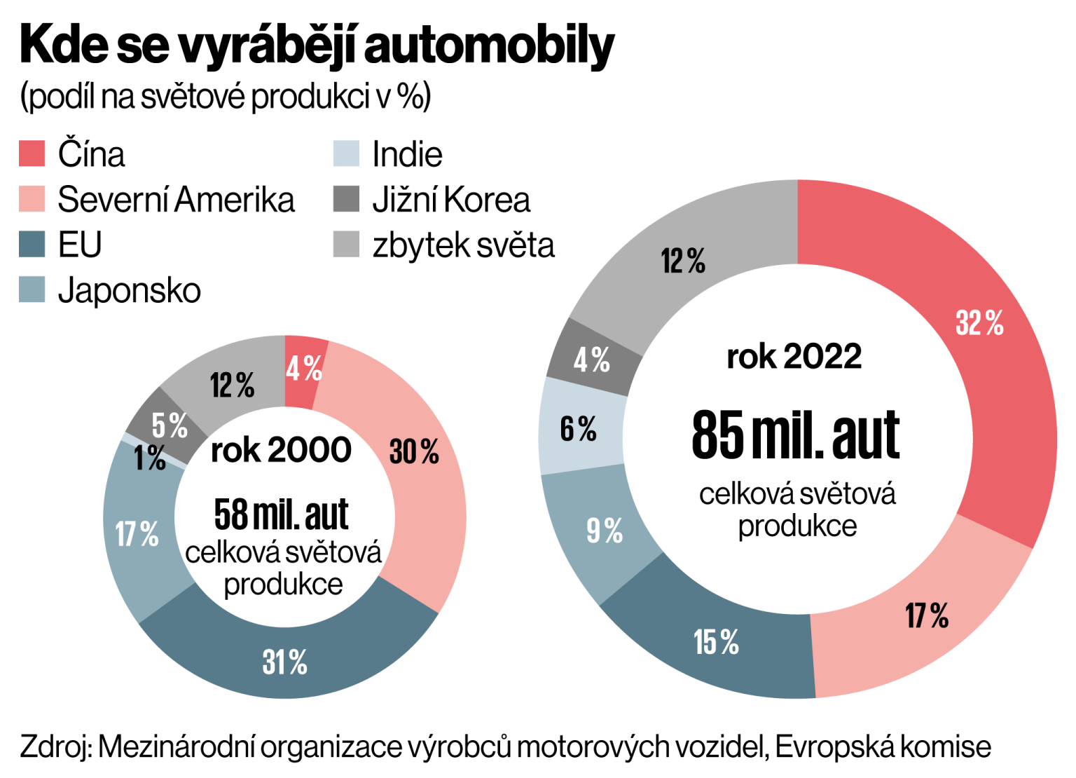 Kde se vyrbj automobily