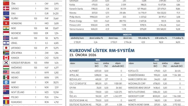 Finanční trhy (24. 2. 2026)