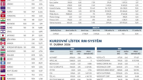 Finanční trhy (20. 4. 2026)
