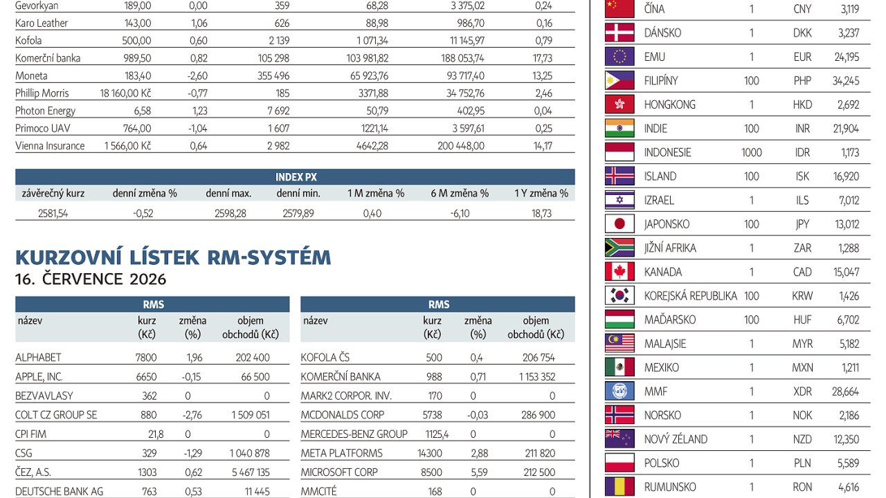 Finan�n� trhy (17. 7. 2026)
