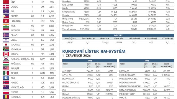 Finan�n� trhy (2. 7. 2026)