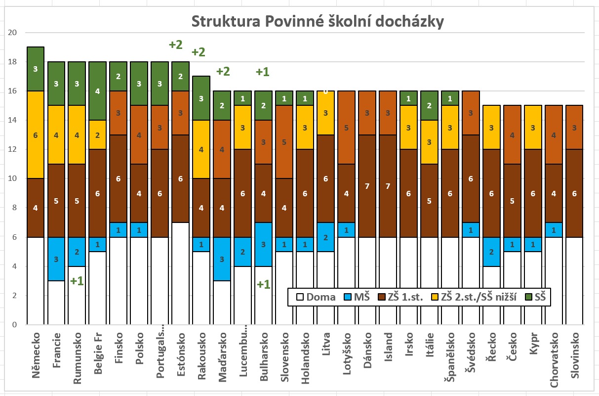 Povinná školní docházka v různých zemích. (Foto: Demografické informační centrum, zdroj dat Eurydice) Povinná školní docházka v různých zemích.