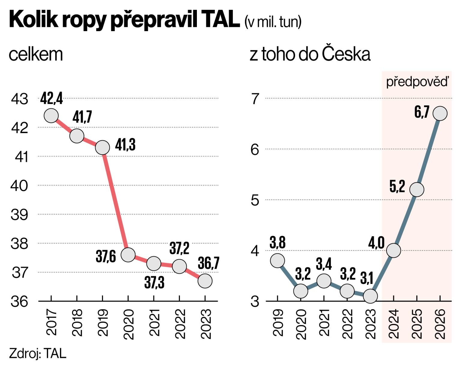 Kolik ropy pepravil TAL