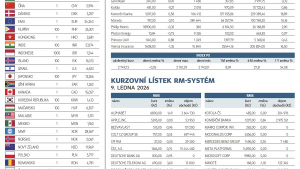 Finanční trhy (12. 1. 2026)