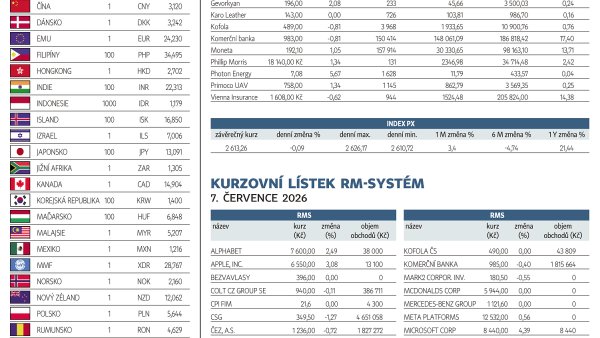 Finan�n� trhy (8. 7. 2026)