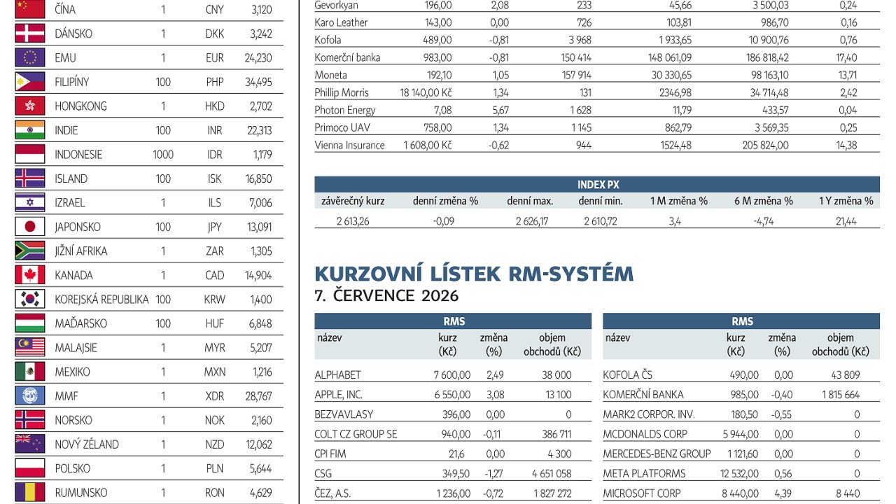 Finan�n� trhy (8. 7. 2026)