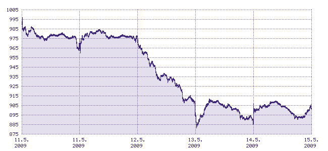 Vvoj indexu PX v tdnu od 11. do 15. kvtna 2009