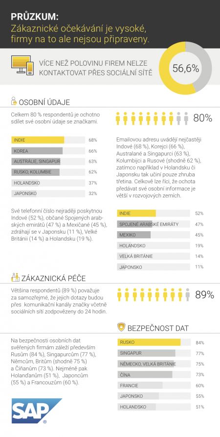 Infografika przkum SAP