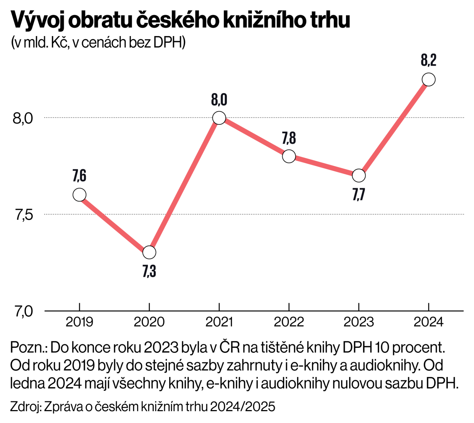 V�voj obratu �esk�ho kni�n�ho trhu