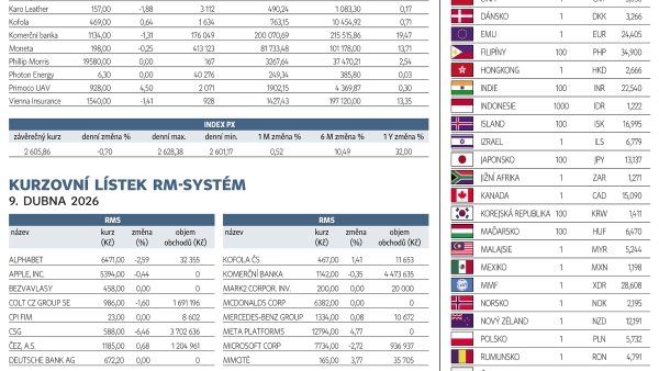 Finanční trhy (10. 4. 2026)